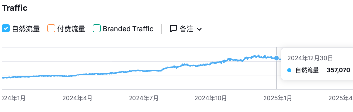 SEO成功案例:助力某数码硬件品牌美国站实现流量3倍增长 1 image 10