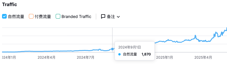 全新品牌英语站SEO成功案例 1 image 16