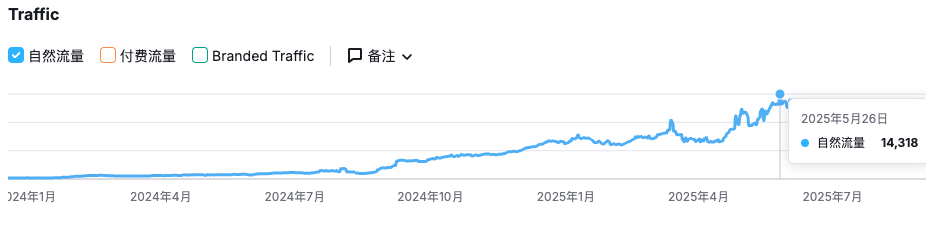 全新品牌英语站SEO成功案例 2 image 17
