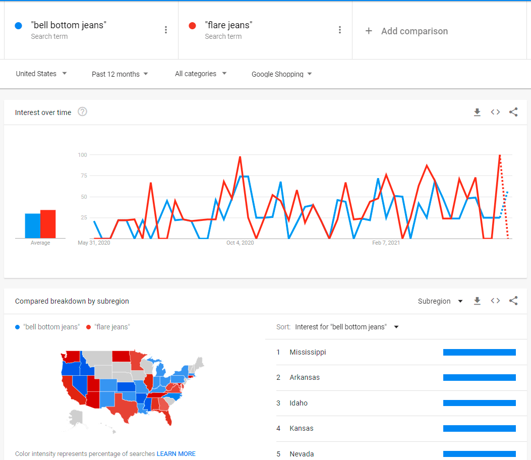 Google Trends 多关键词对比 - 直观呈现品牌与竞品的搜索热度走势差异