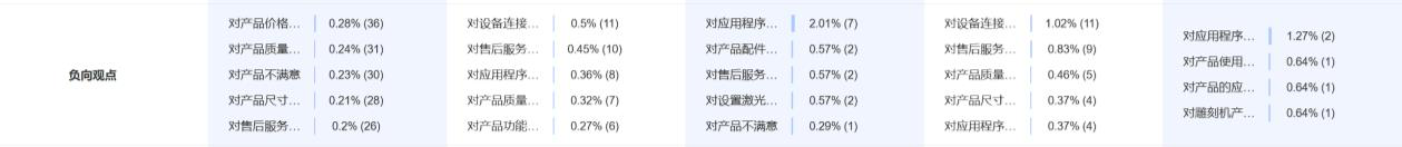 负向观点词云