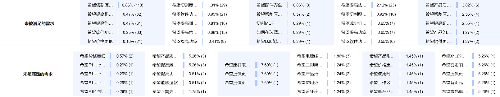 未满足需求词云