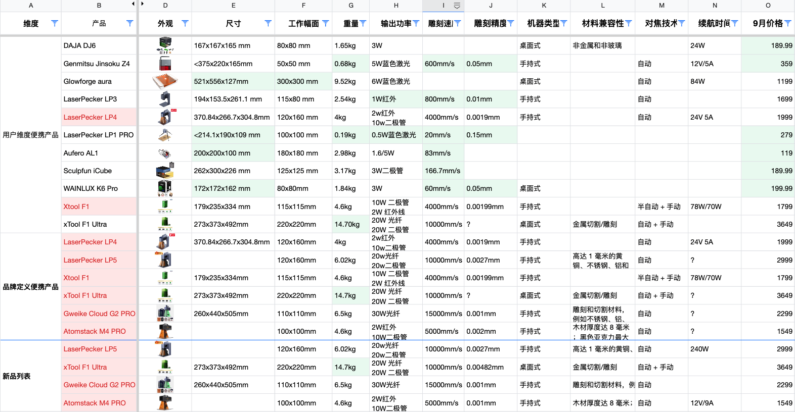 竞品参数总表