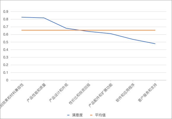 用户满意度